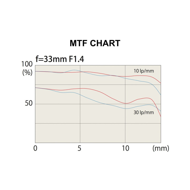 TOKINA atx-m 33mm F1.4 for SONY E Mount