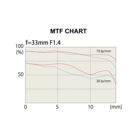 TOKINA atx-m 33mm F1.4 for SONY E Mount
